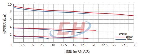 鋼瓶高壓減壓閥CHY-1流量參數