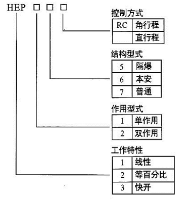 HEP定位器型號編制說明